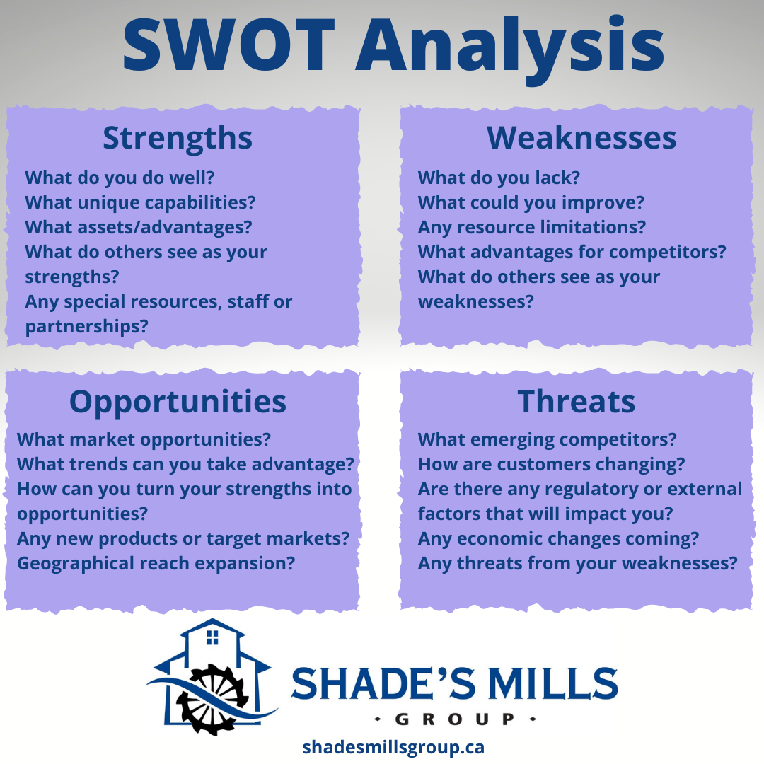 Graphic for SWOT Analysis